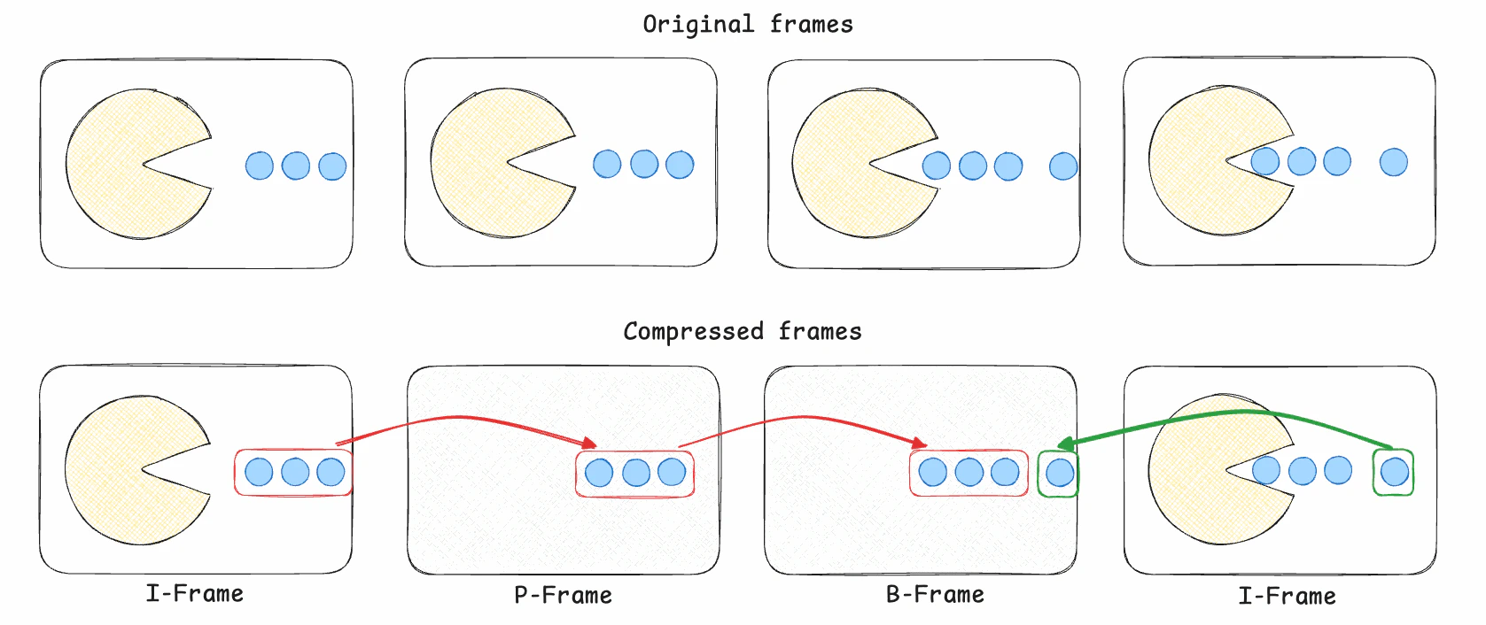 Video frame compression algorithm