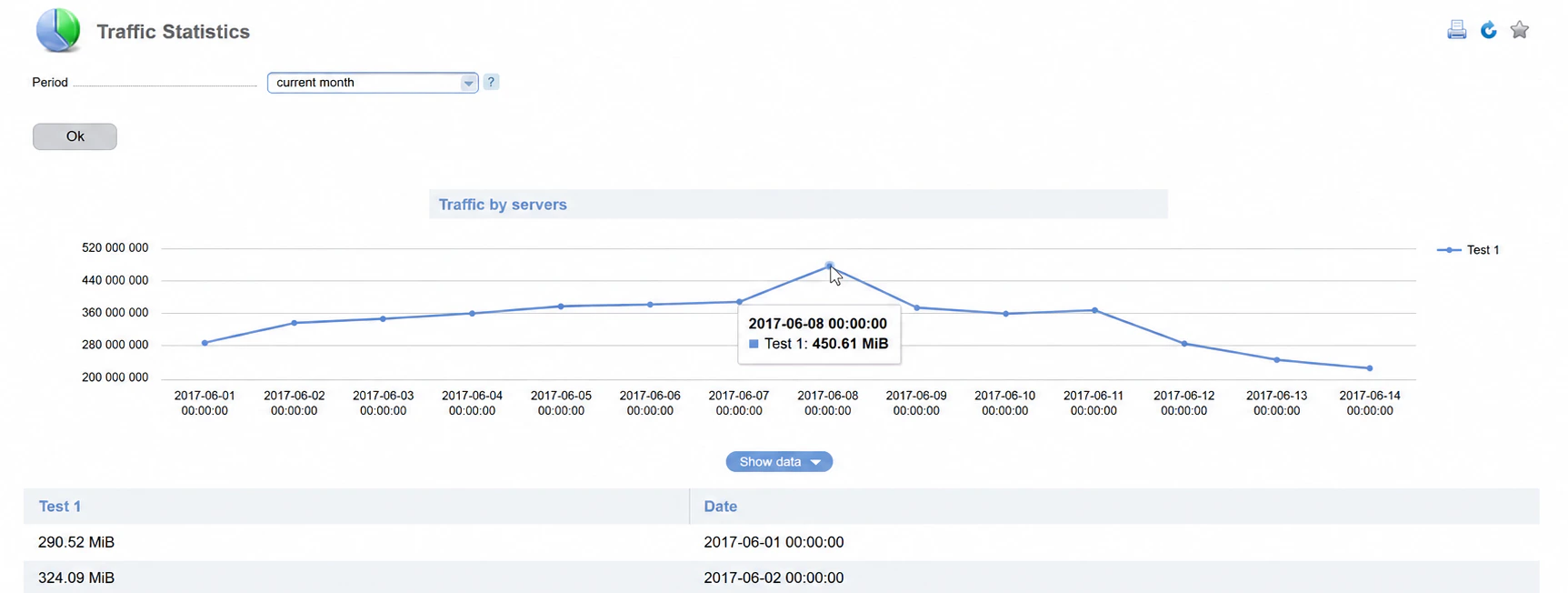 Total traffic volume
