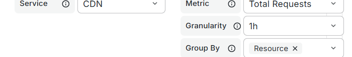 CDN query with Total Requests, 1h granularity, and Group By Resource