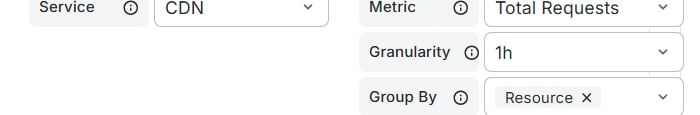 CDN query with Total Requests, 1h granularity, and Group By Resource