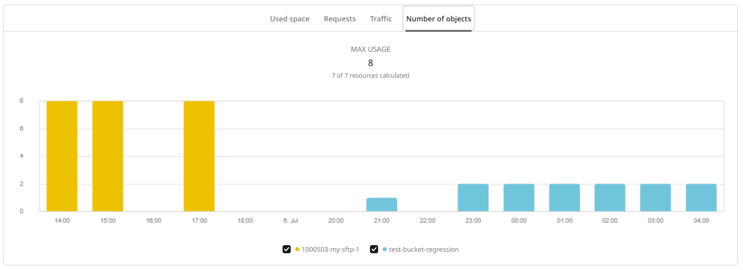 Number of objects tab showing max object count per storage