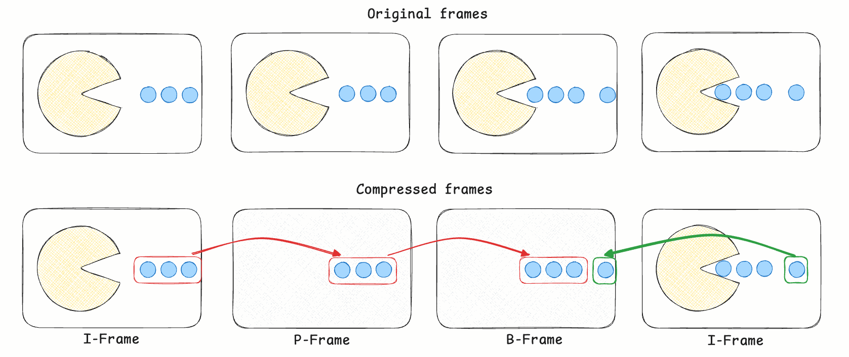 Video frame compression algorithm