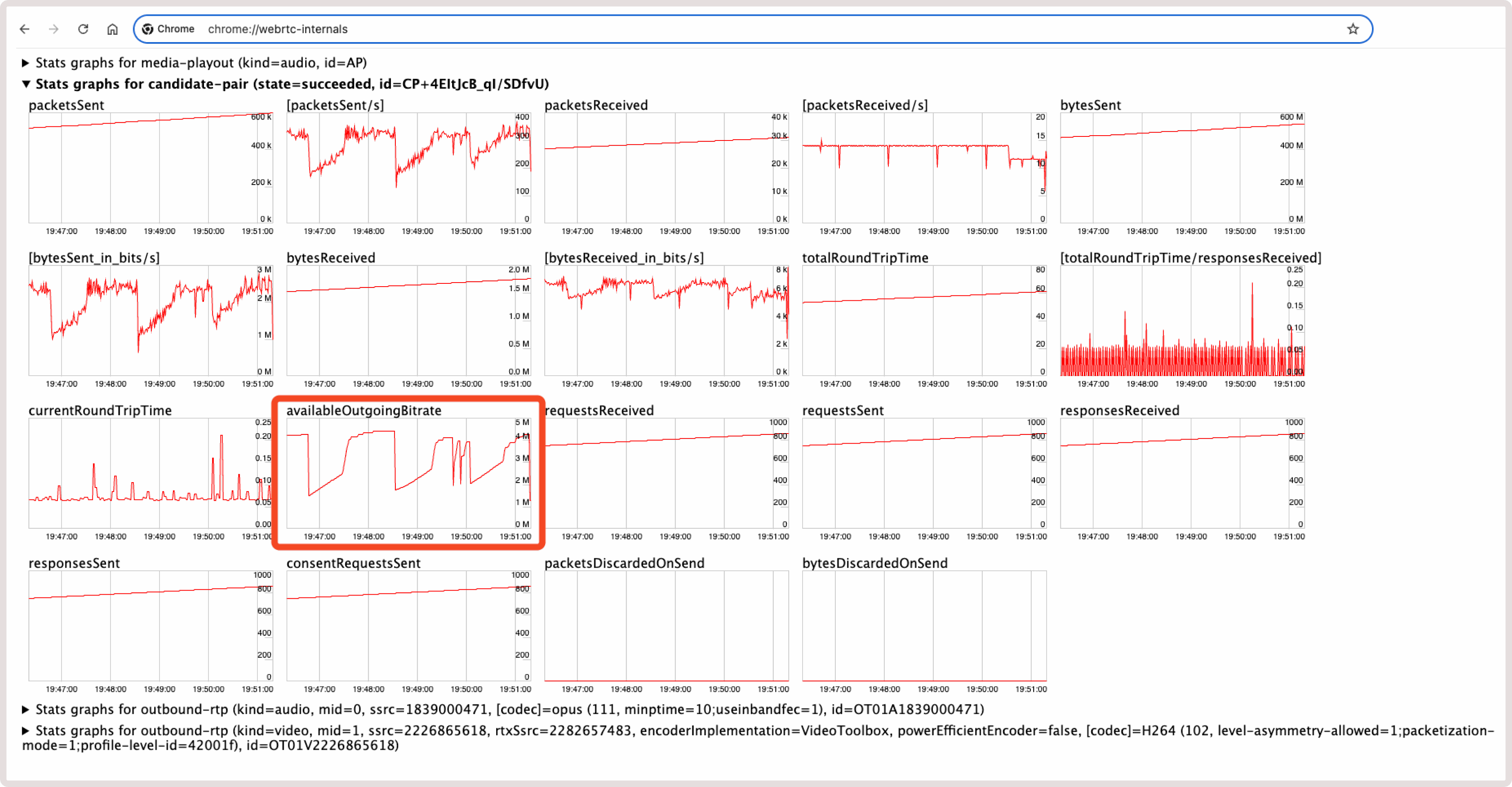 AvailableOutgoingBitrate graph in Chrome WebRTC internals