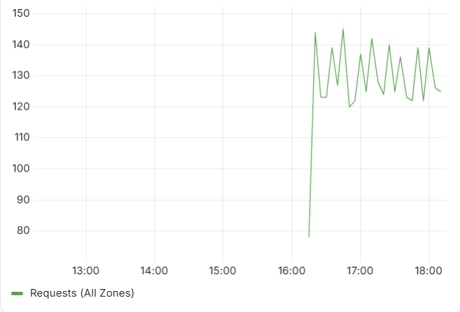 DNS requests for all zones