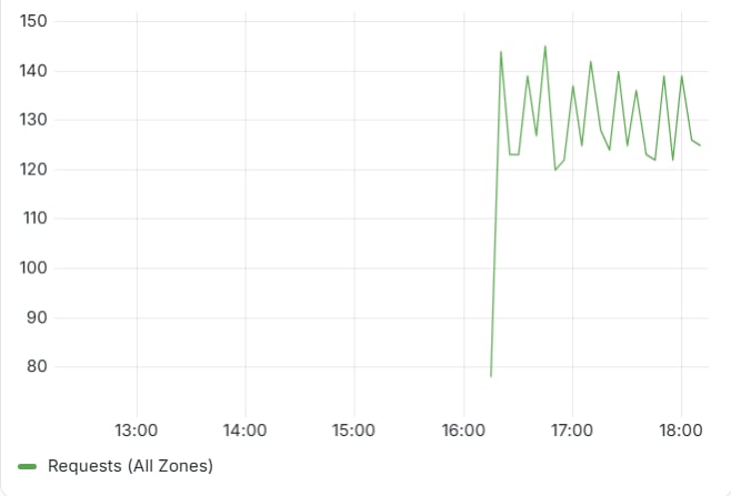 DNS requests for all zones
