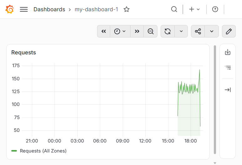Saved dashboard with the Requests panel