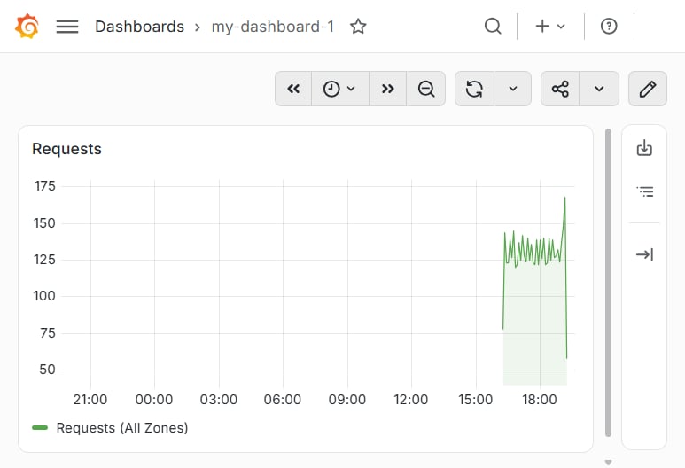 Saved dashboard with the Requests panel