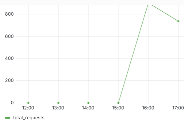 WAAP requests per hour