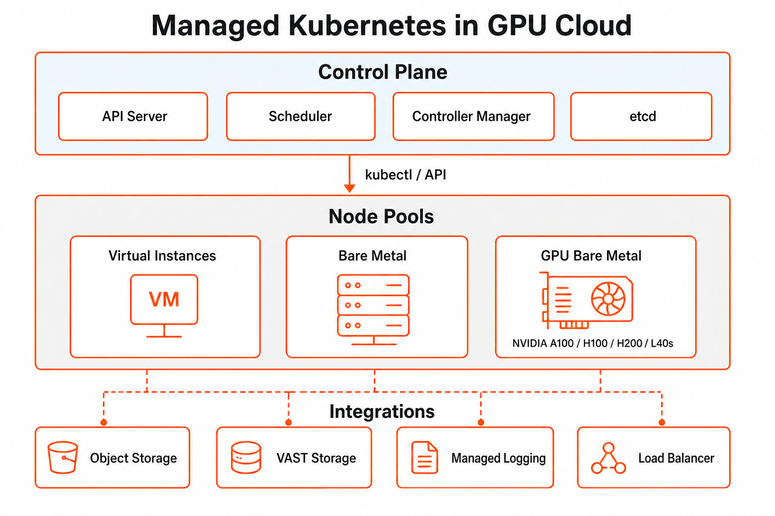 Managed Kubernetes architecture diagram showing the Gcore-managed control plane above three node pool types — virtual instances, bare metal, and GPU bare metal — with integrations to Object Storage, VAST Storage, Managed Logging, and Load Balancer