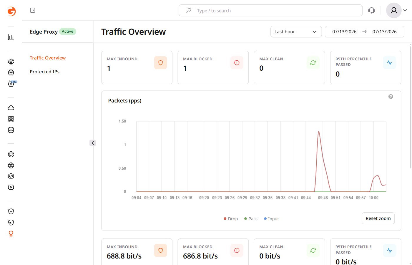 Traffic Overview showing MAX INBOUND 1, MAX BLOCKED 1, MAX CLEAN 0, 95TH PERCENTILE PASSED 0, and a Packets chart