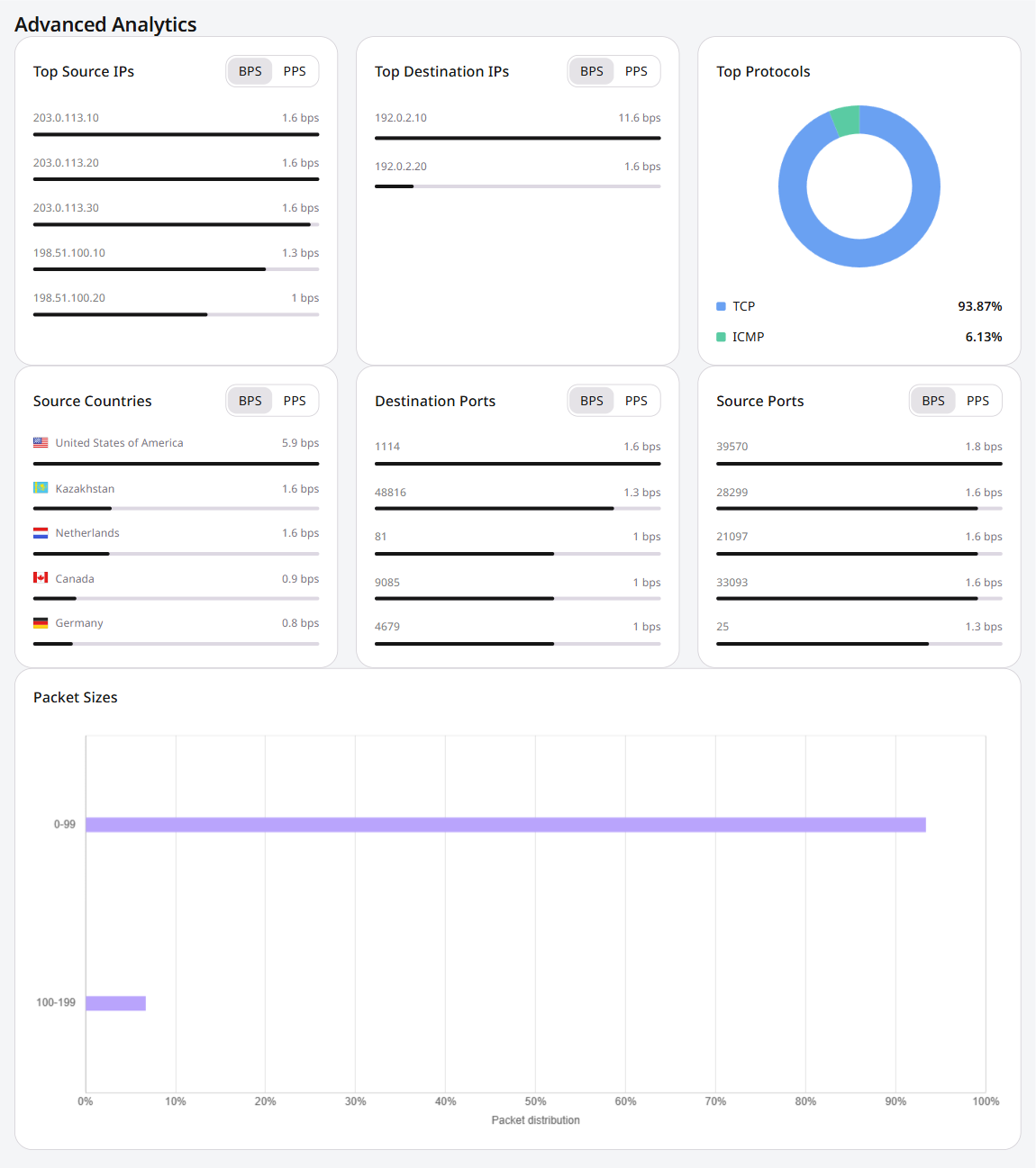 Advanced Analytics with Top Source IPs, Top Destination IPs, Top Protocols, countries, ports, and Packet Sizes