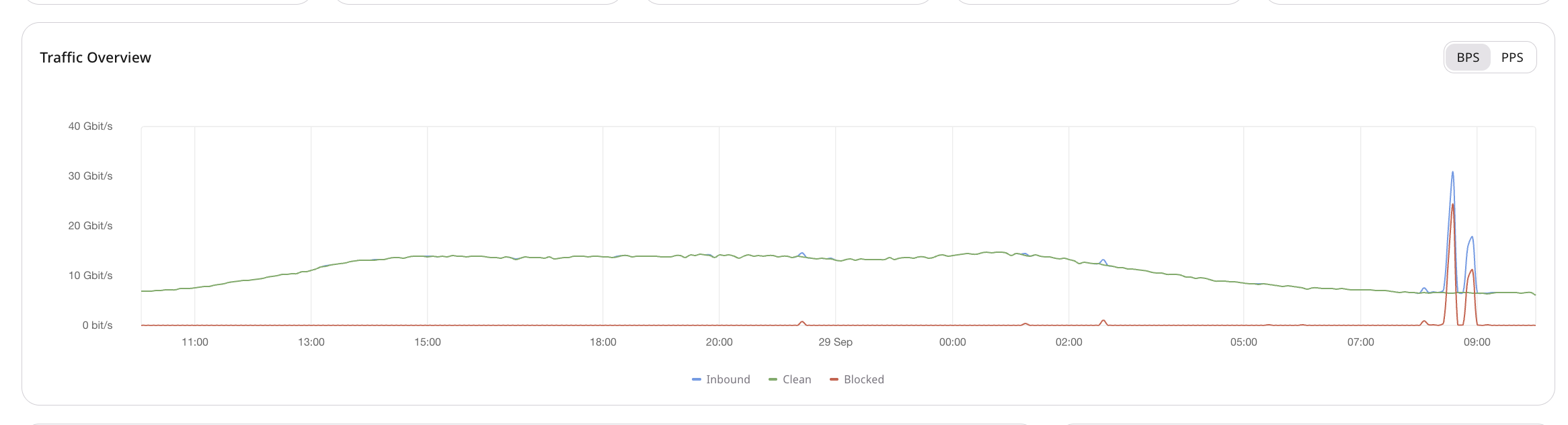 Traffic Overview chart with Inbound, Clean, and Blocked series