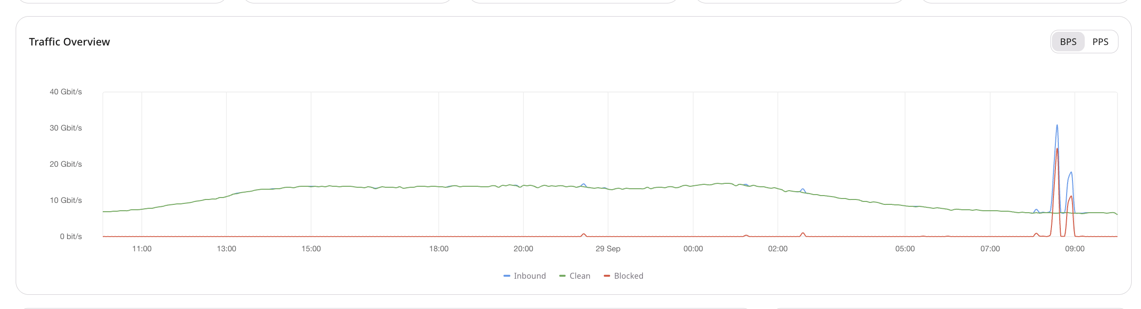 Traffic Overview chart with Inbound, Clean, and Blocked series