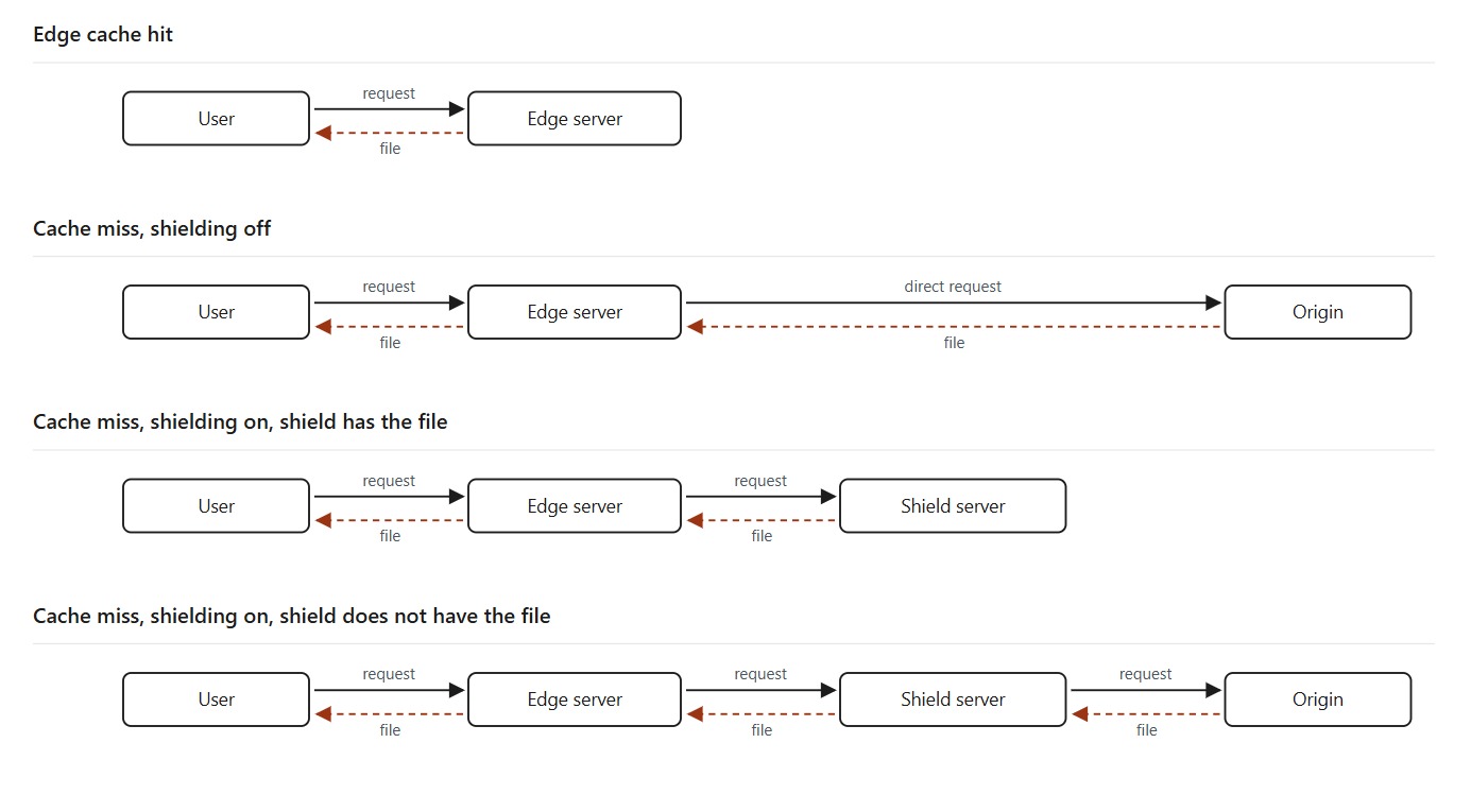 Four separate CDN requests: an edge cache hit, a miss sent directly to the origin, a miss served by the shield, and a miss fetched from the origin through the shield