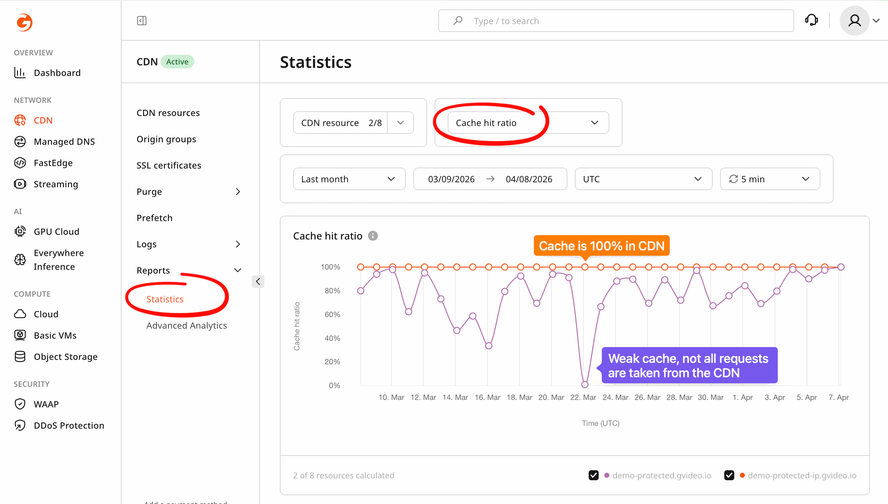 CDN cache hit ratio