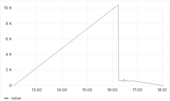 FastEdge average duration for all applications