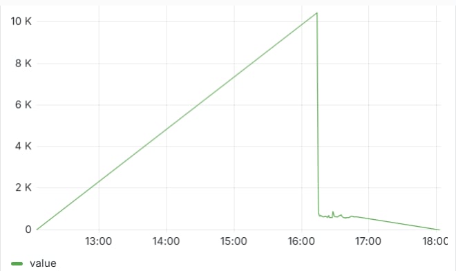 FastEdge average duration for all applications
