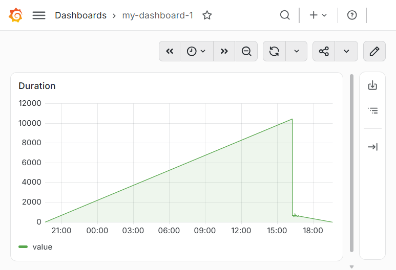Saved dashboard with the Duration panel