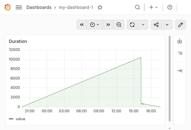 Saved dashboard with the Duration panel