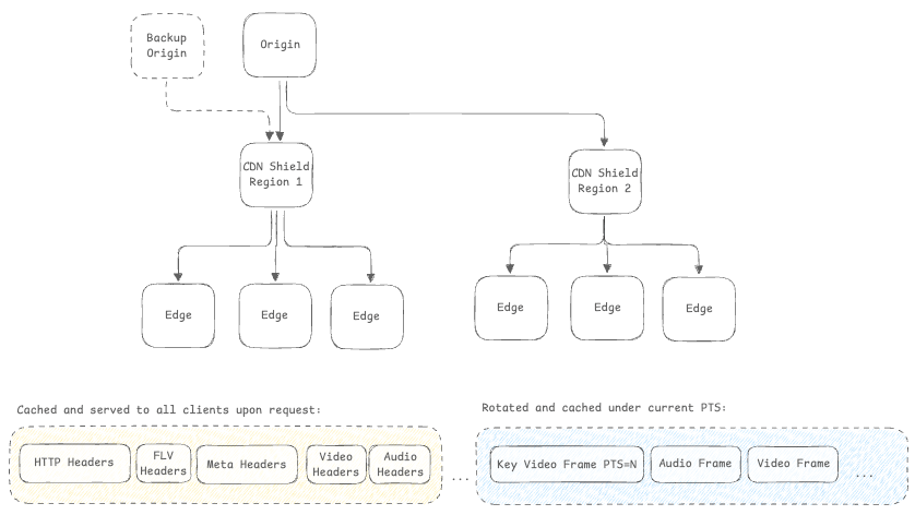 FLV via CDN