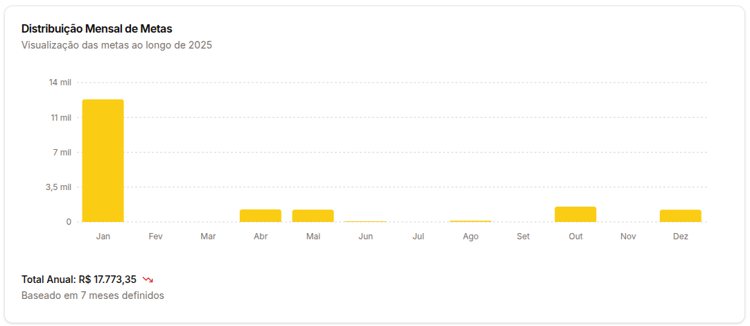 Distribuição mensal das metas