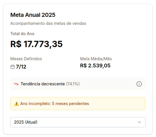 Gráfico de meta anual