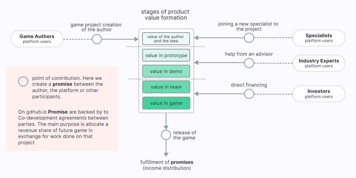 create value of game project on gdhub.io