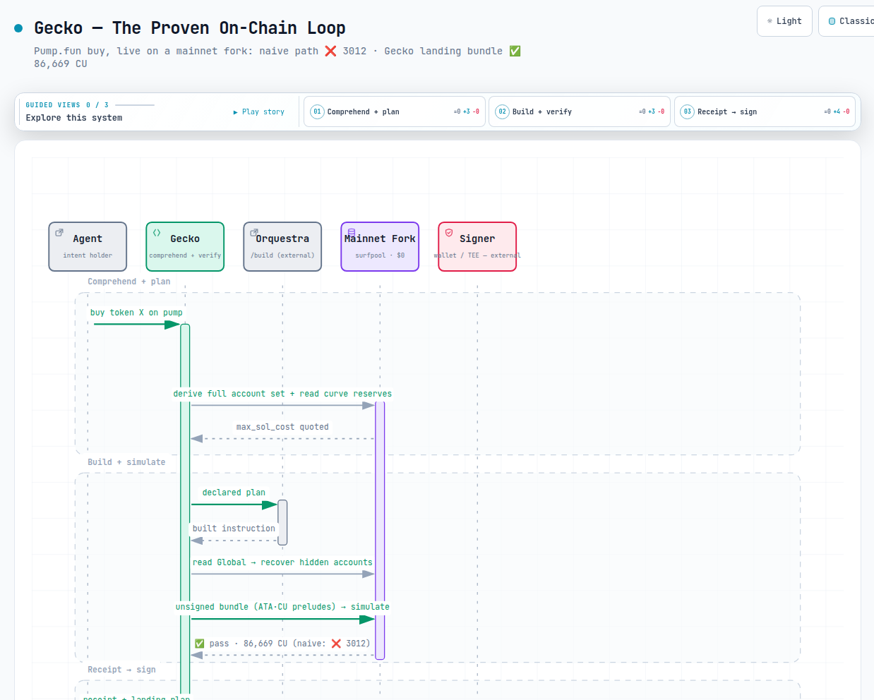 The proven on-chain loop — the agent states intent, Gecko derives the full account set including IDL-hidden and source-recovered accounts, reads control-plane state for sane arguments, an external builder builds the instruction, Gecko assembles unsigned preludes and simulates the transaction, and returns a receipt; only a passing receipt reaches an external signer.