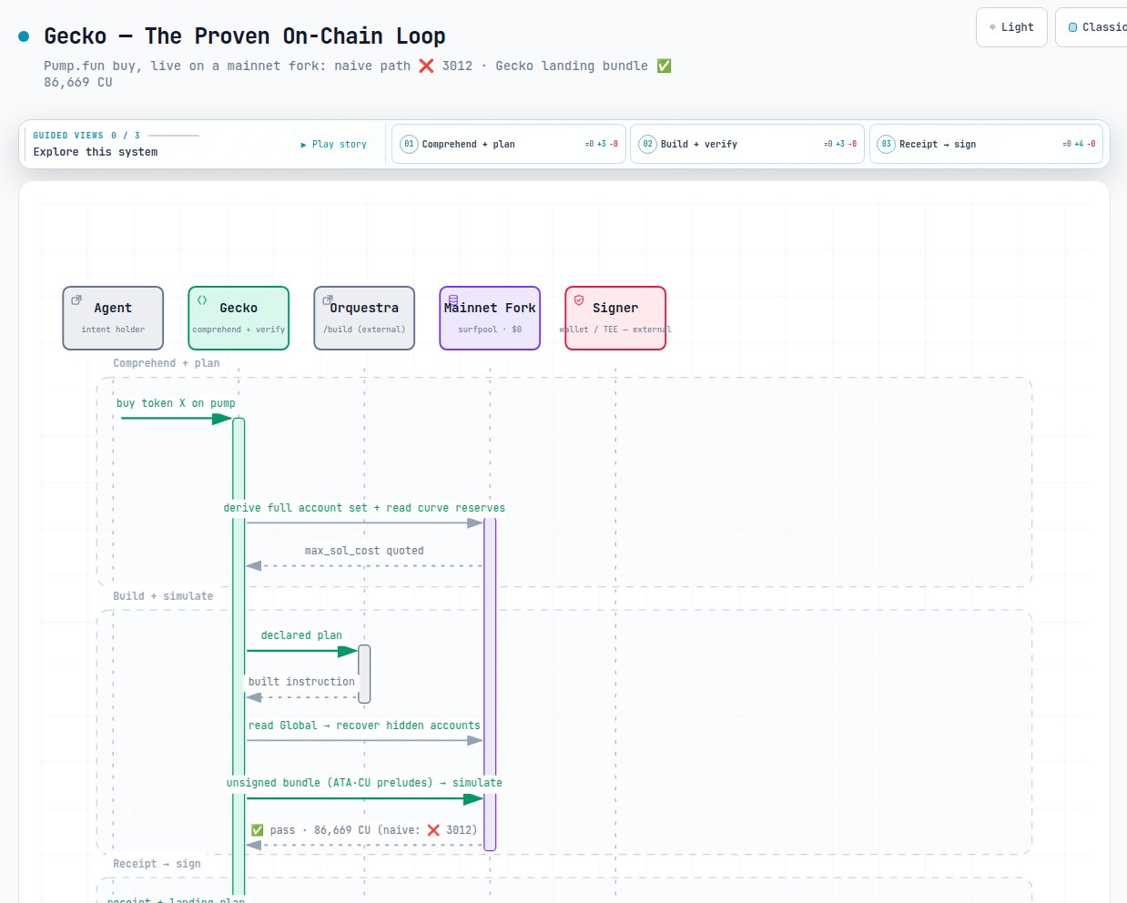 The proven on-chain loop — the agent states intent, Gecko derives the full account set including IDL-hidden and source-recovered accounts, reads control-plane state for sane arguments, an external builder builds the instruction, Gecko assembles unsigned preludes and simulates the transaction, and returns a receipt; only a passing receipt reaches an external signer.
