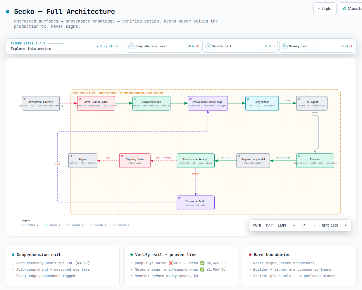 Gecko architecture — untrusted surfaces (OpenAPI, docs, Anchor IDLs, program source) pass an anti-poison gate into comprehension, become provenance-tagged knowledge graphs, are projected as MCP tools, and reach action only through plan → external build → simulate → receipt → signing gate → external signer.