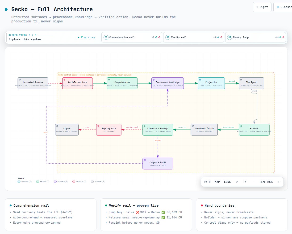 Gecko architecture — untrusted surfaces (OpenAPI, docs, Anchor IDLs, program source) pass an anti-poison gate into comprehension, become provenance-tagged knowledge graphs, are projected as MCP tools, and reach action only through plan → external build → simulate → receipt → signing gate → external signer.