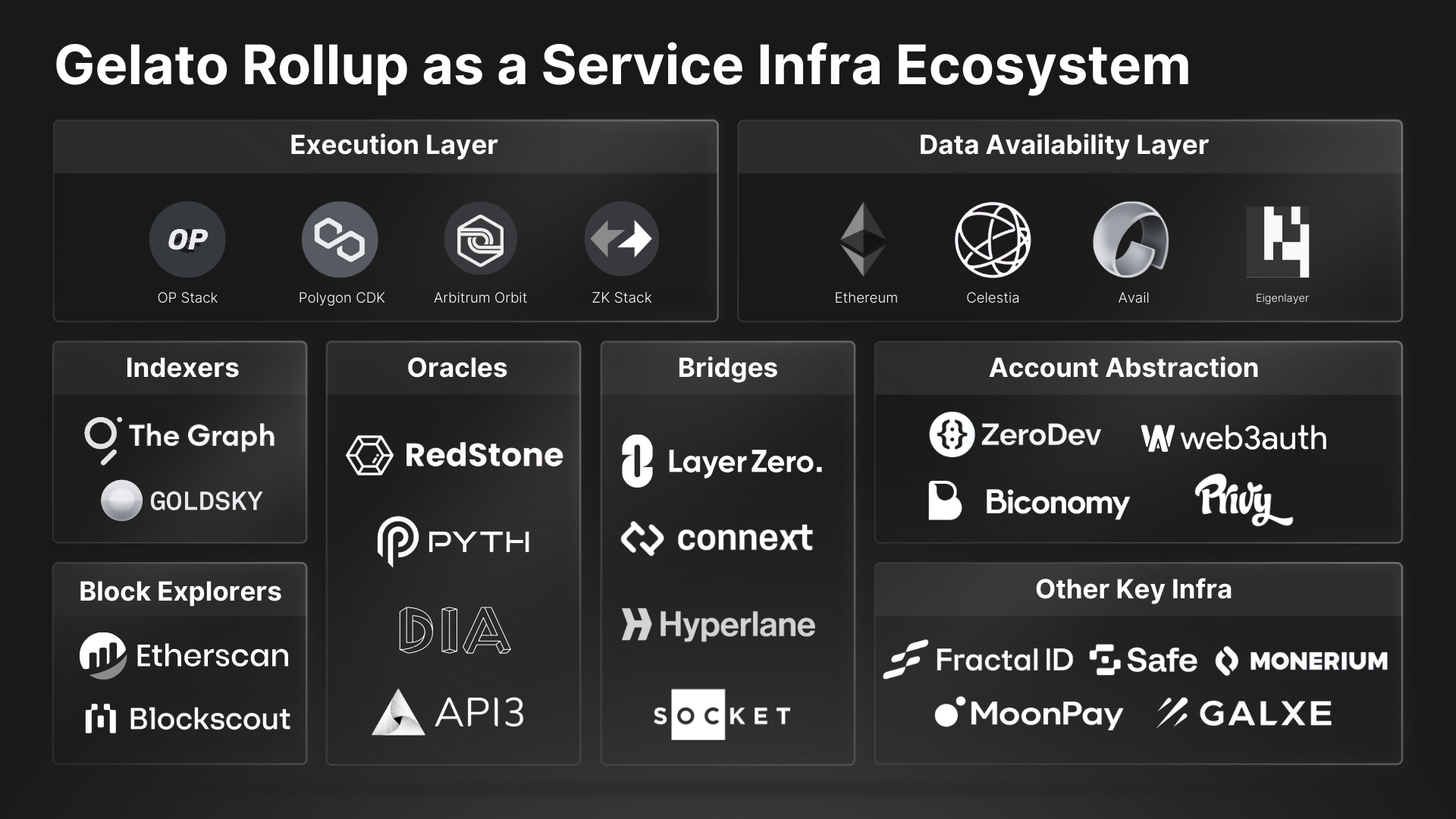 Gelato RaaS Infrastructure Ecosystem