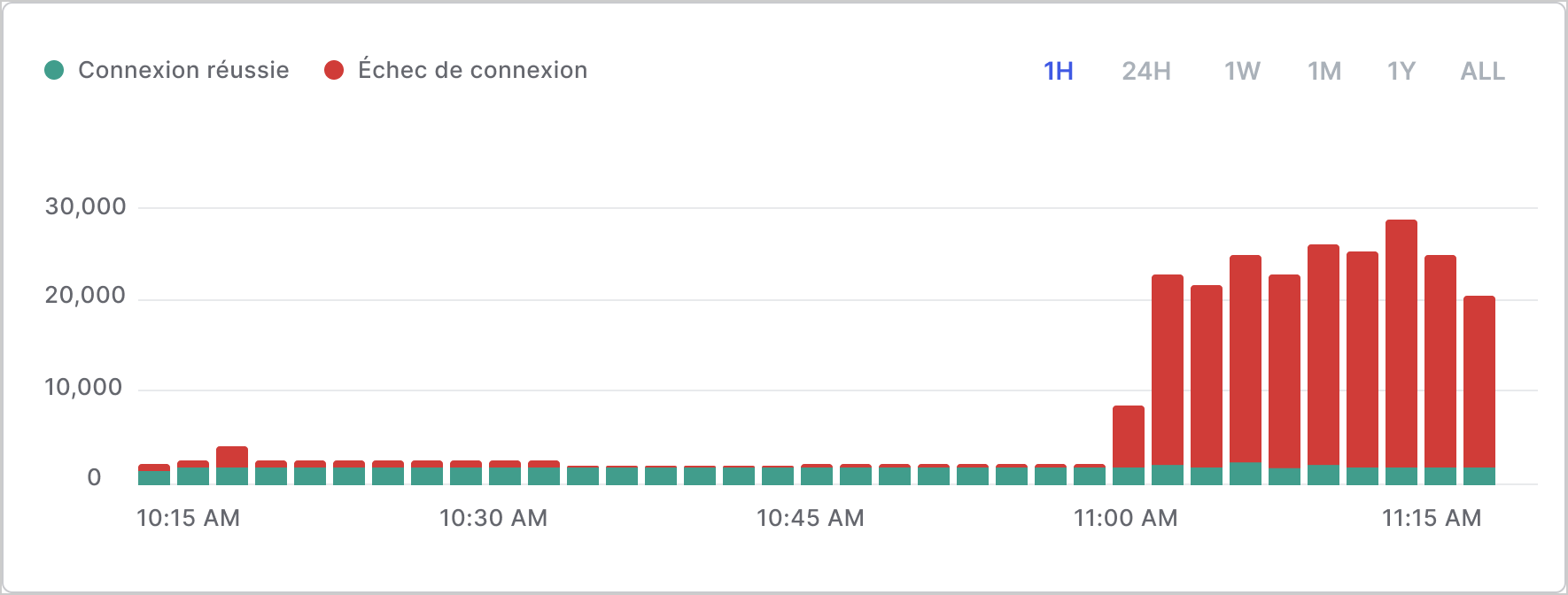 Exemple de graphique de la montée des échecs de connexion par rapport au trafic normal