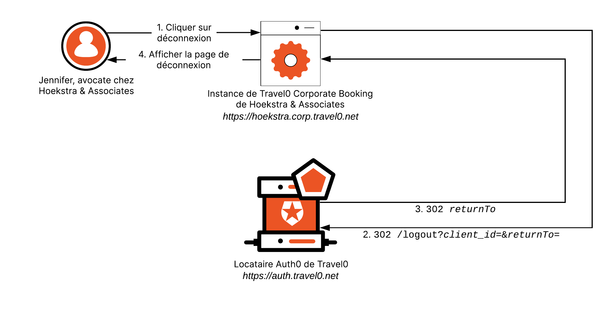 Scénarios d’architecture - MOA - Utilisateurs isolés, applications partagées, flux de déconnexion
