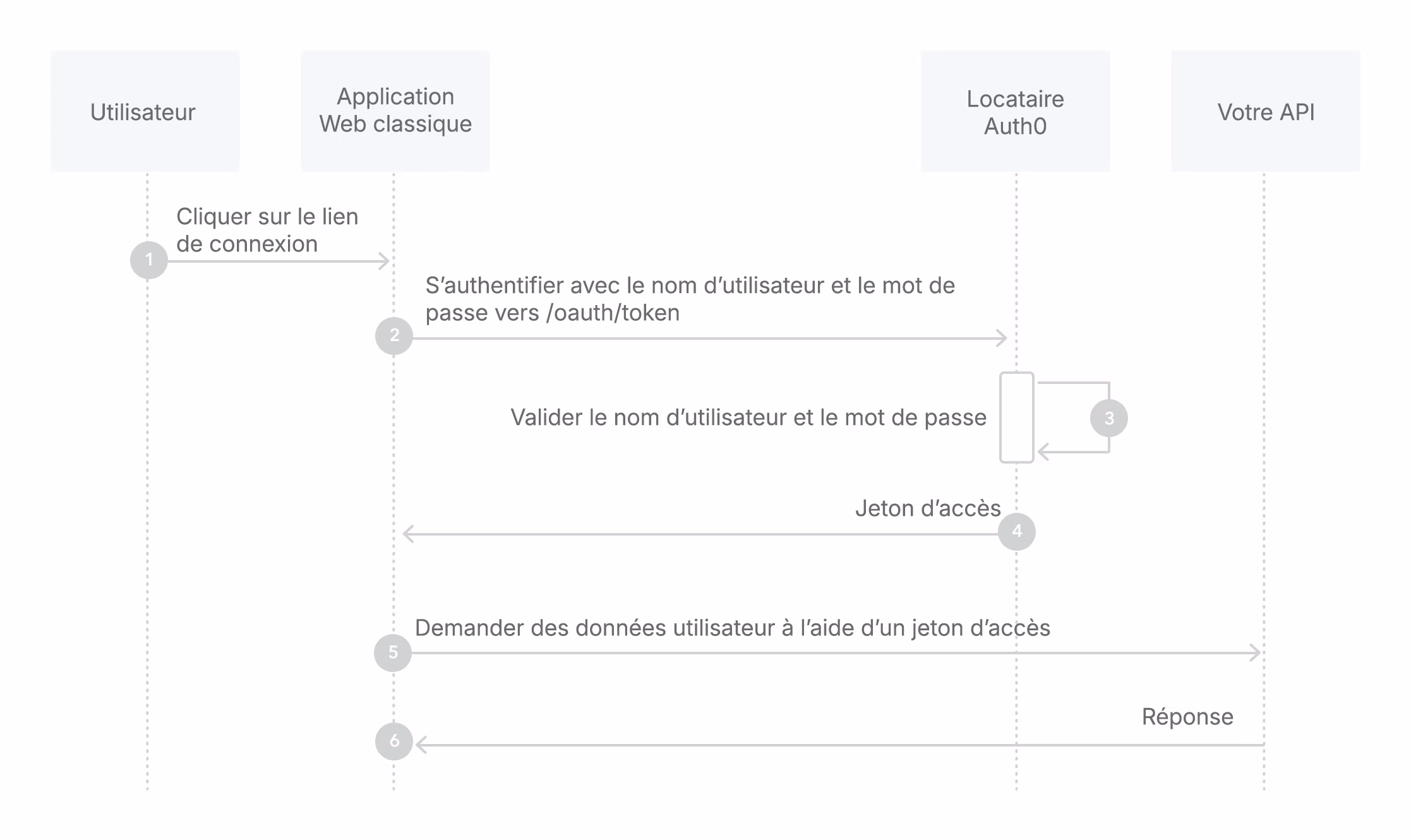 Diagramme - Flux de mot de passe du propriétaire de ressource