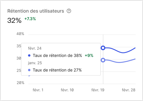 Exemple de graphique linéaire de la page Activité du tableau de bord Rétention des utilisateurs