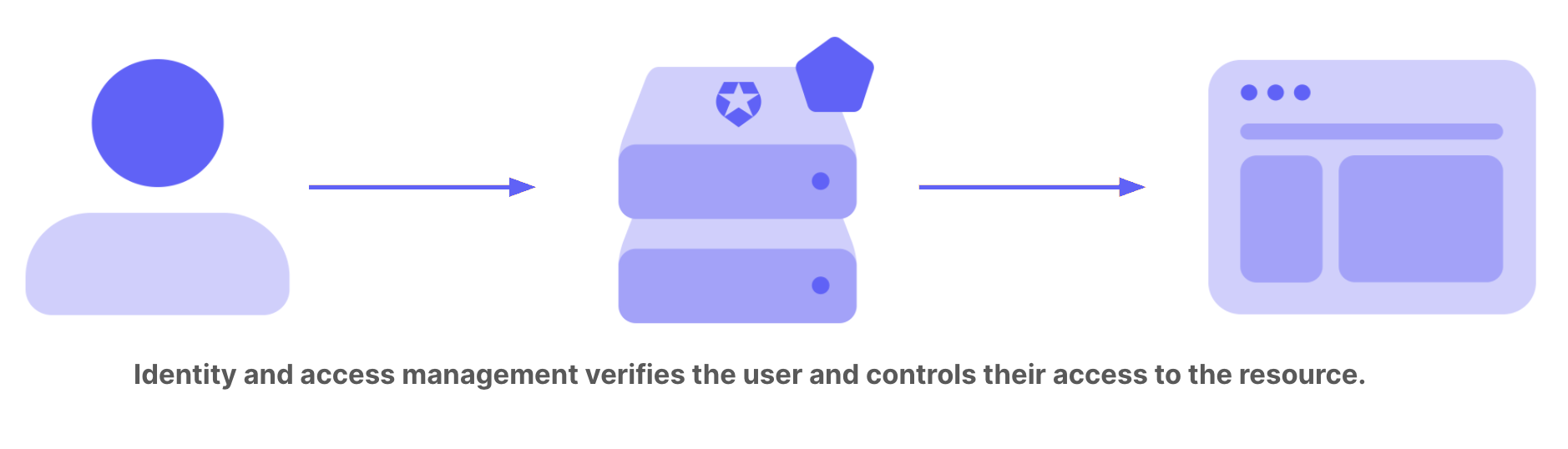 Simple diagram showing that the IAM system controls user access to a resource