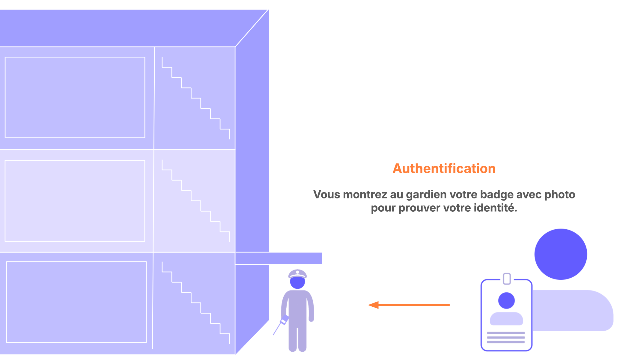 Diagramme montrant comment l’authentification ressemble à un garde de sécurité vérifiant votre badge à l’entrée