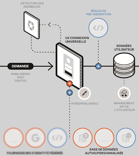 Anatomie des connexions à des bases de données personnalisées
