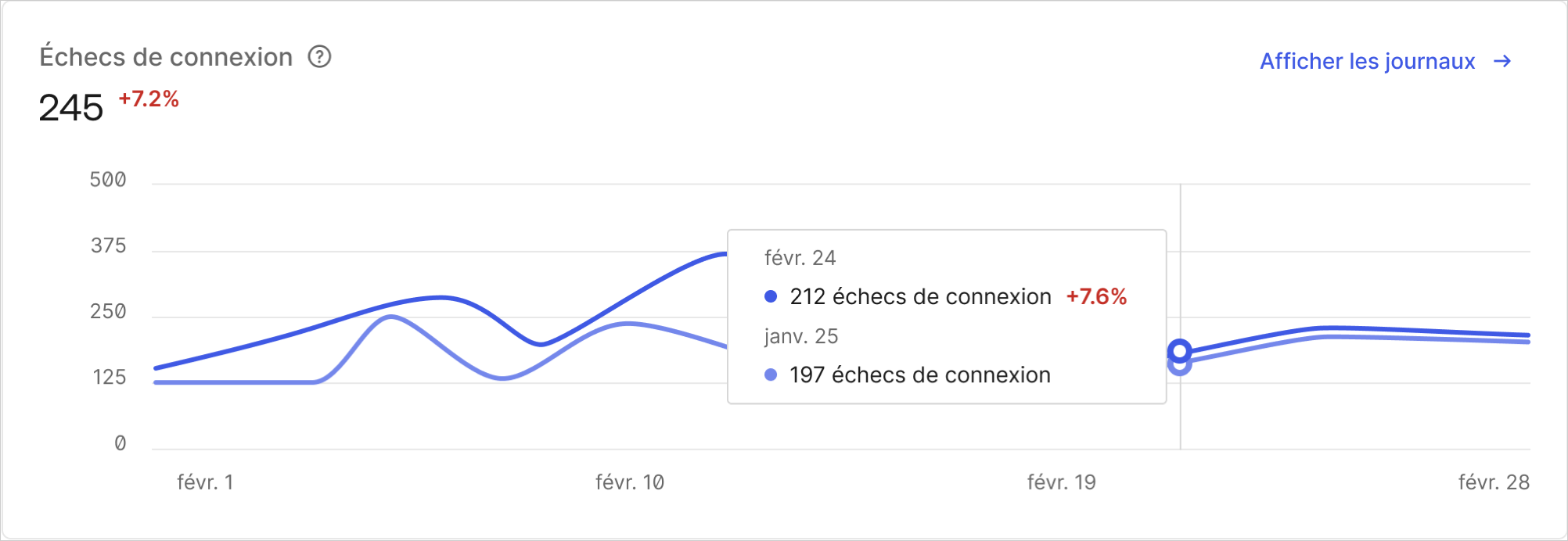 Exemple de graphique linéaire de la page Activité du tableau de bord Échec de connexion