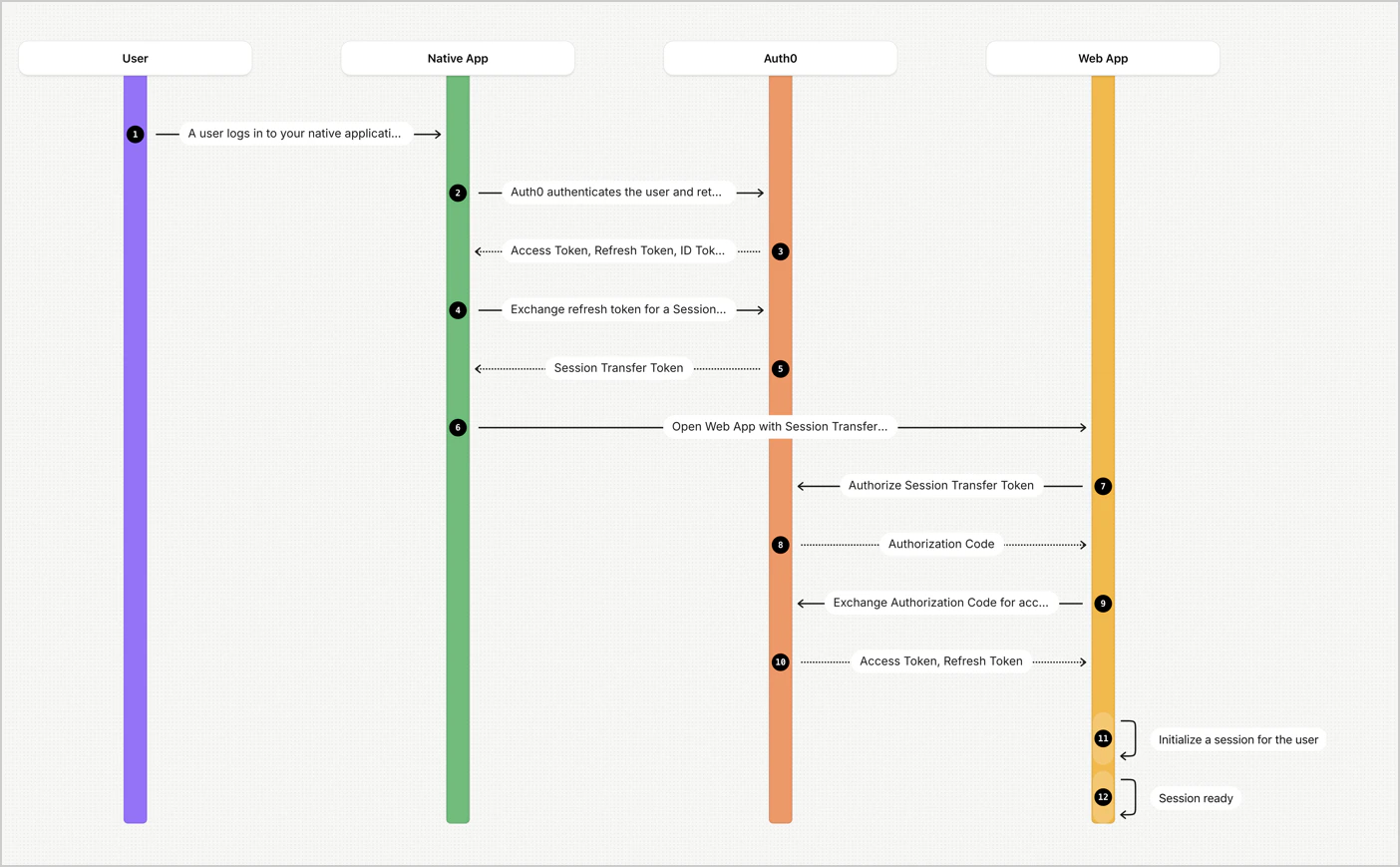 Native to Web SSO workflow