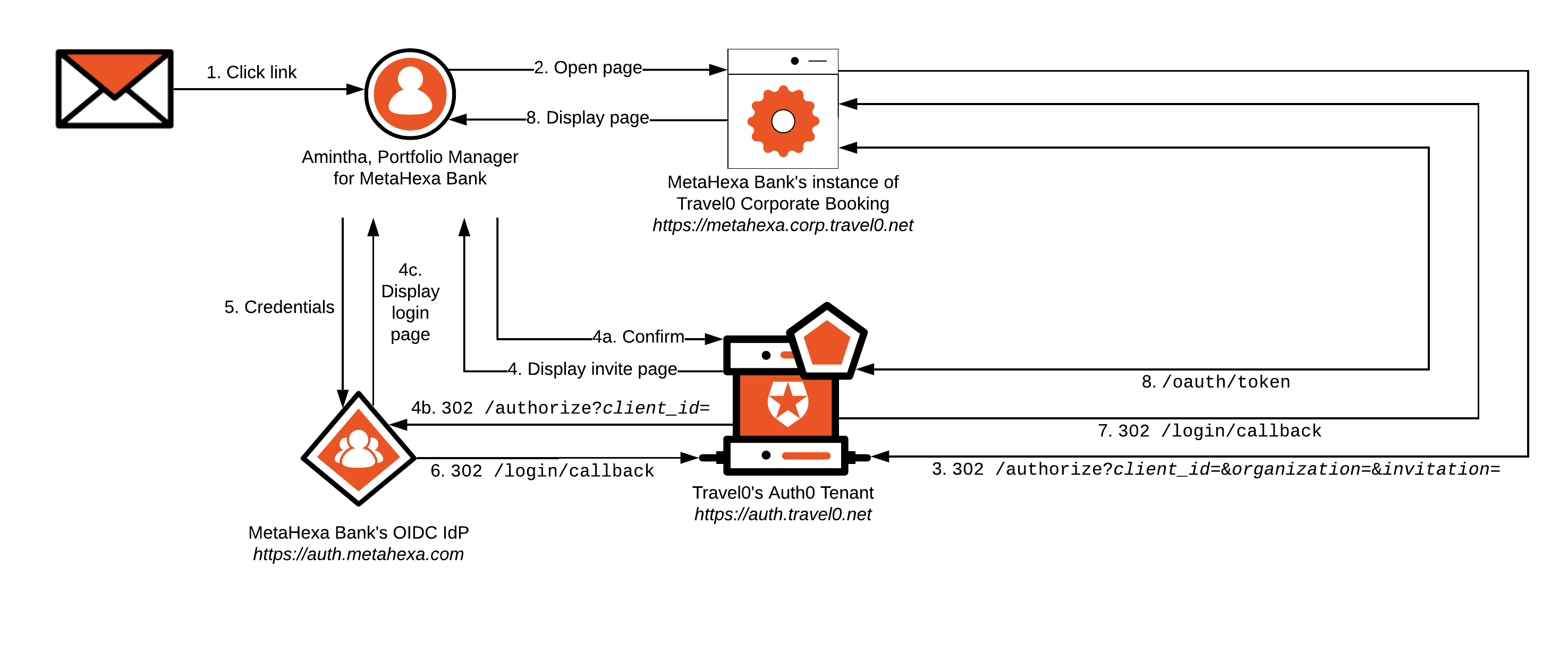 Architecture Scenarios - MOA - Isolated Users, Shared Apps, Invitation Flow (Enterprise Connection)