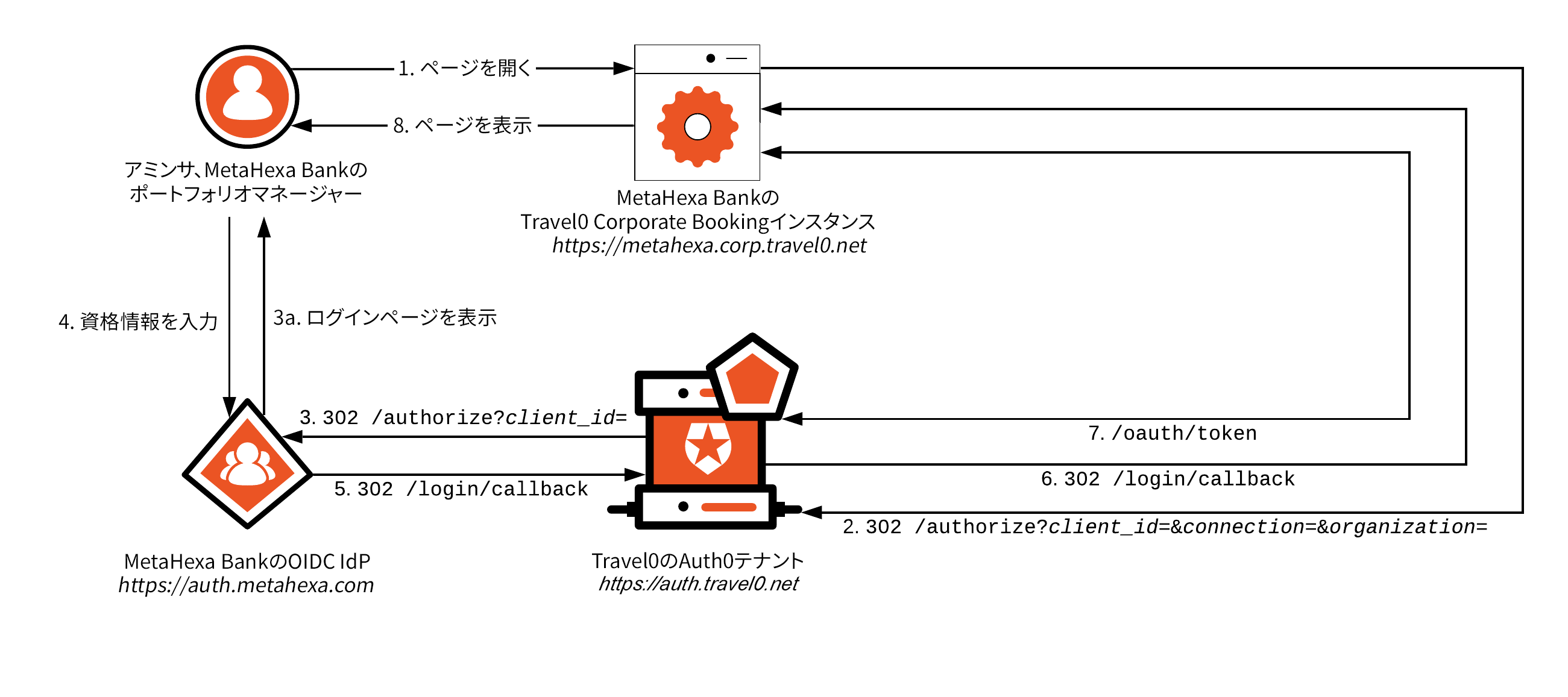 Architecture Scenarios - MOA - Isolated Users, Shared Apps, Enterprise Login Flow