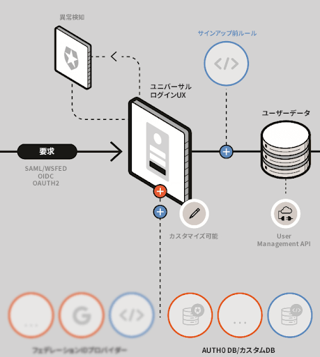 カスタムデータベース接続のフロー