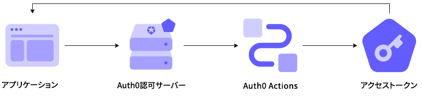 Diagram showing the Actions Machine to Machine Flow and when the triggers inside of it run.