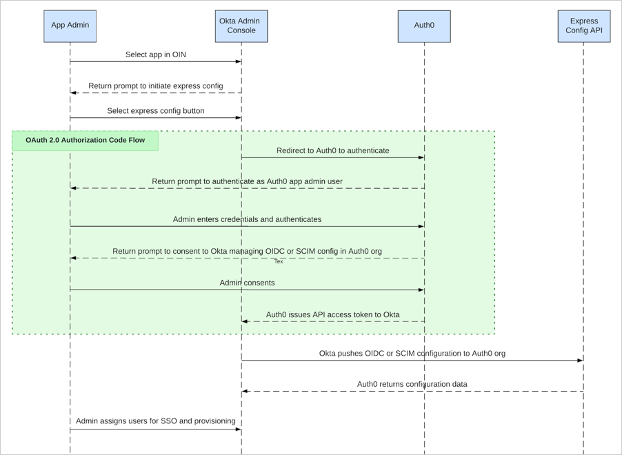 express configuration workflow for an Auth0 app in the OIN.