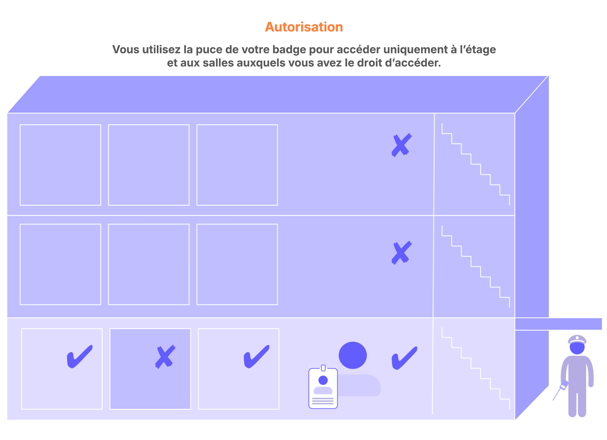 Diagramme montrant comment l’autorisation est similaire à un badge qui ne donne accès qu’à certaines pièces d’un bâtiment