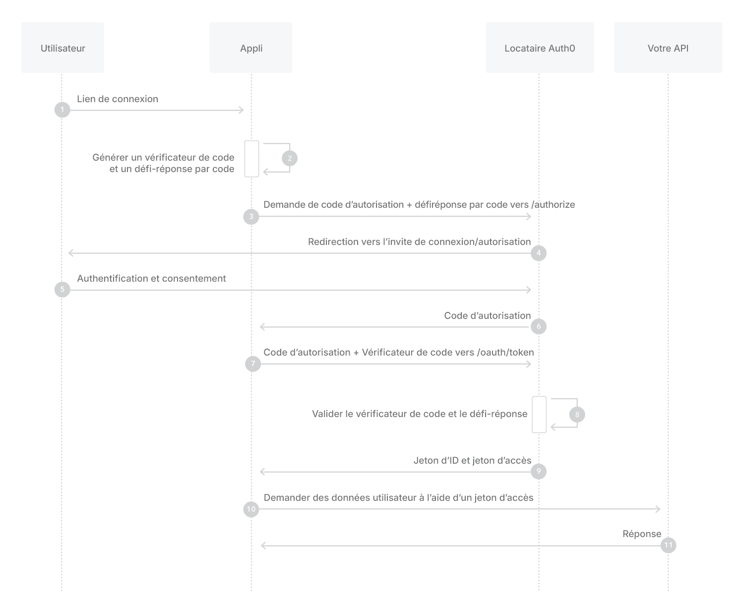 Flux - Code d’autorisation avec PKCE - Schéma de séquence d’autorisation