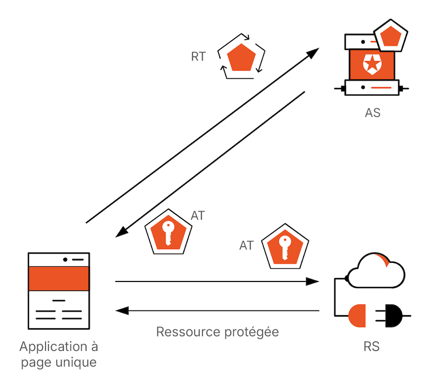 Jeton d’actualisation Rotation Maintenir les sessions d’utilisateurs dans les diagrammes de SPA
