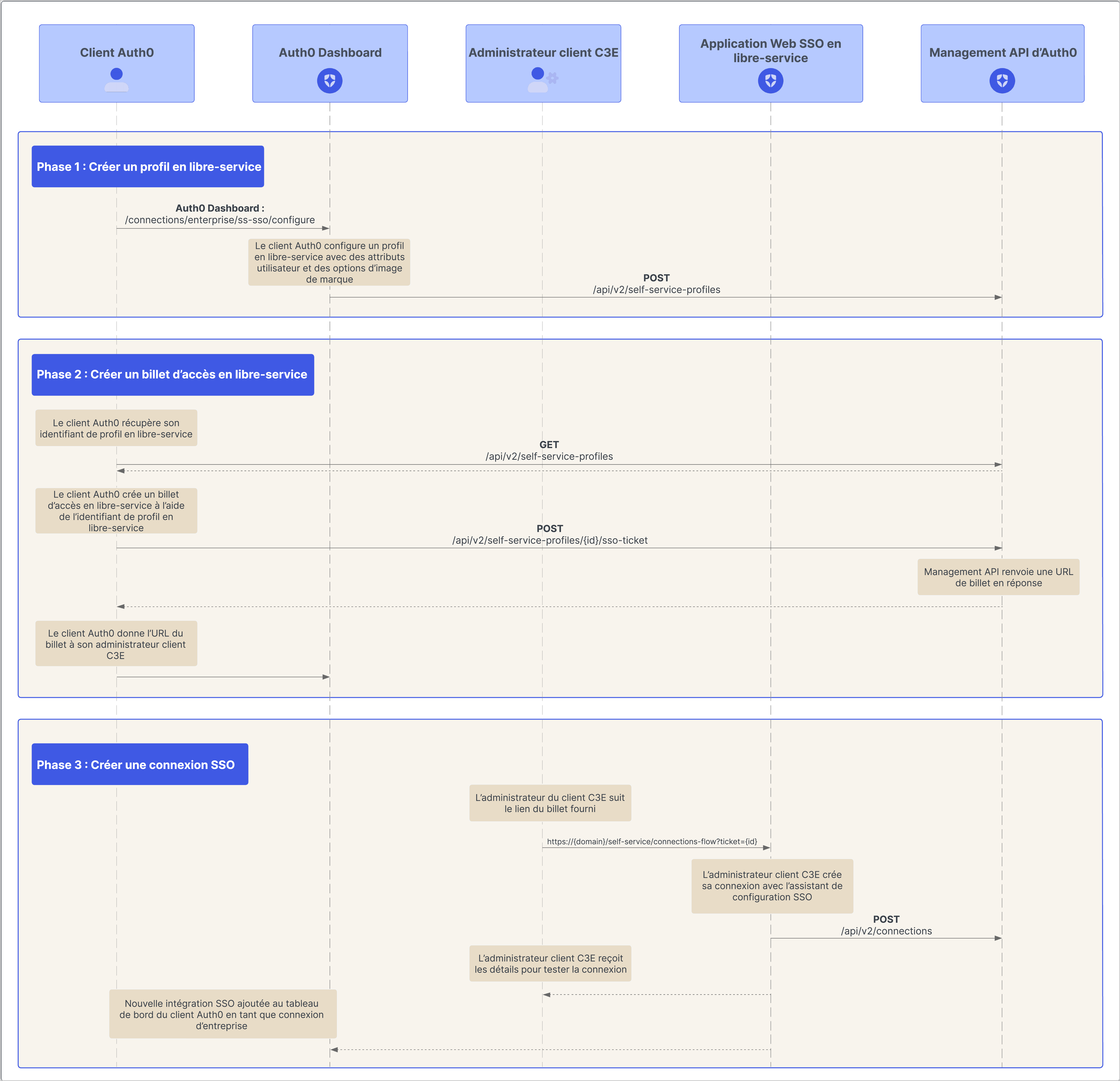 Diagramme de flux de production pour la fonction SSO en libre-service.